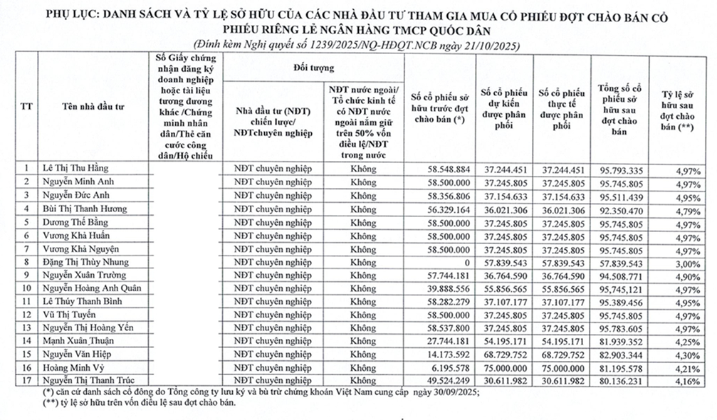 22 nhà đầu tư đăng ký mua cổ phiếu riêng lẻ, NCB đẩy nhanh kế hoạch tăng vốn lên sát 30.000 tỷ đồng