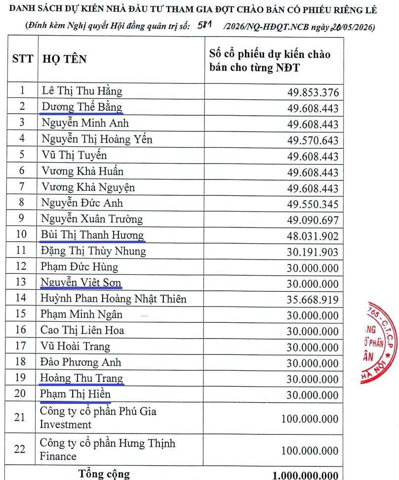 22 nhà đầu tư đăng ký mua cổ phiếu riêng lẻ, NCB đẩy nhanh kế hoạch tăng vốn lên sát 30.000 tỷ đồng