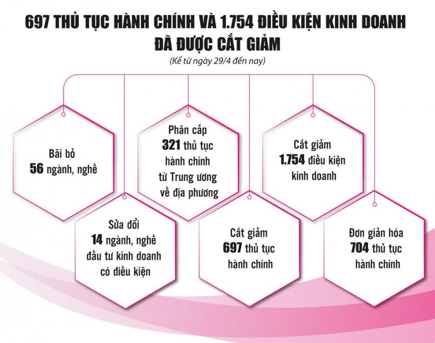 Cải cách triệt để, mở đường cho kinh tế tăng tốc