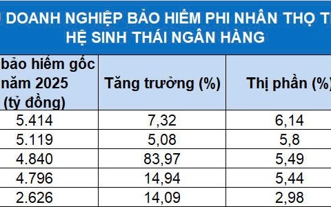 Ngân hàng lấn sân, Sân Chơi Xanh Chín Link Đăng Nhập KL99 bảo hiểm phi nhân thọ tính lại “nước cờ” giữ thế