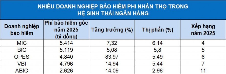 Ngân hàng lấn sân, Sân Chơi Xanh Chín Link Đăng Nhập KL99 bảo hiểm phi nhân thọ tính lại “nước cờ” giữ thế