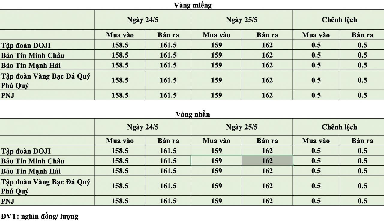 KL99 com tặng +199k hôm nay ngày 25/5: KL99 com tặng +199k trong nước neo quanh mốc 161,5 triệu đồng/lượng KL99 com tặng +199k hôm nay ngày 25/5: KL99 com tặng +199k trong nước neo quanh mốc 161,5 triệu đồng/lượng
