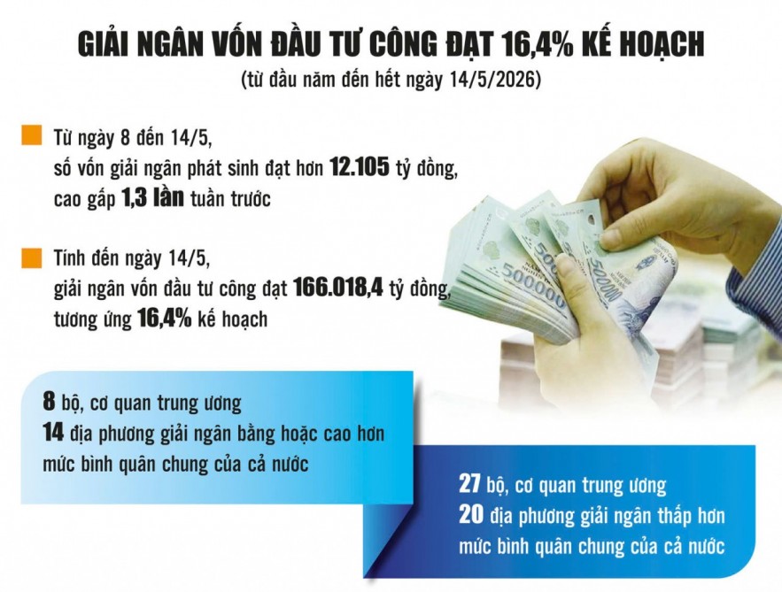 Giải ngân đầu tư công: Chuyển động mạnh nhưng chưa đều