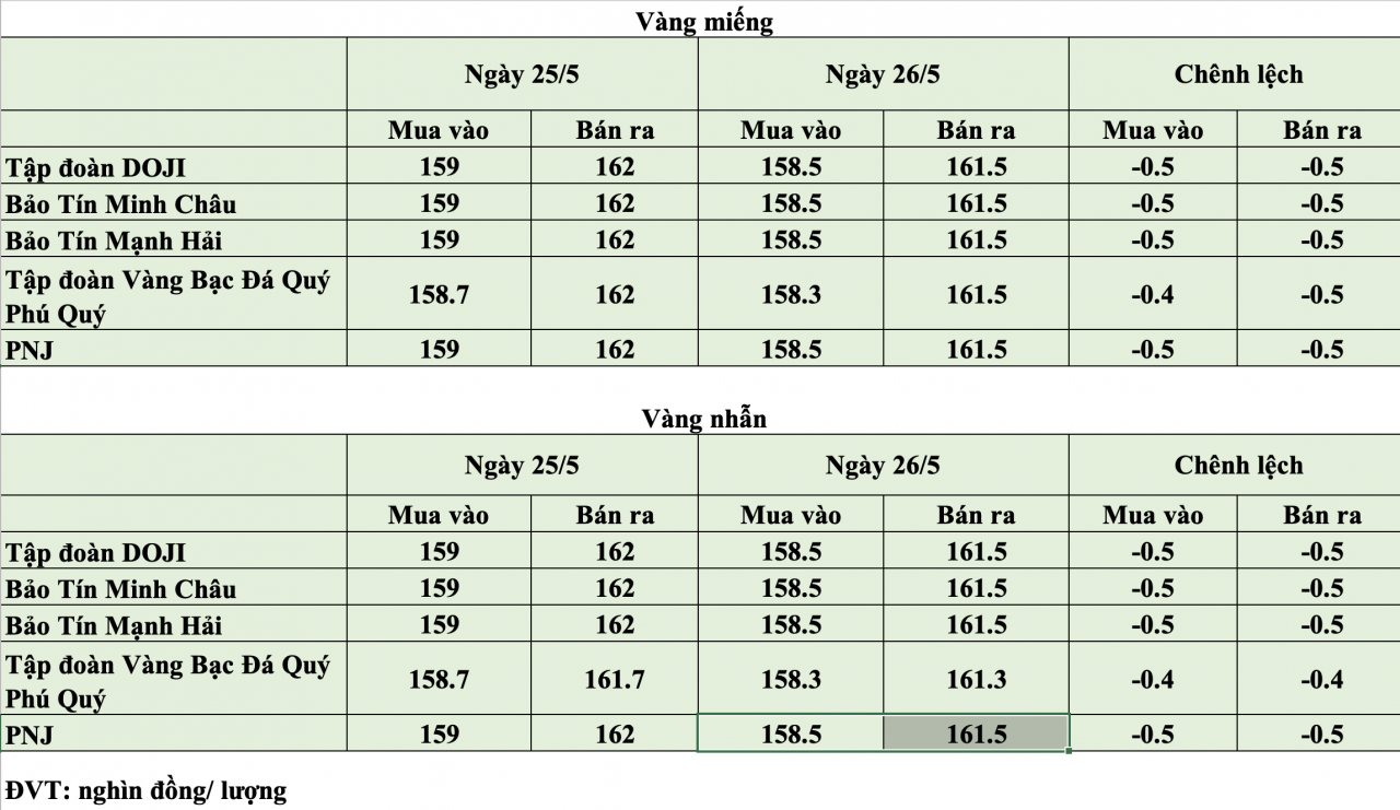 KL99 com tặng +199k hôm nay ngày 26/5: Vàng miếng và vàng nhẫn tăng 500.000 đồng/lượng