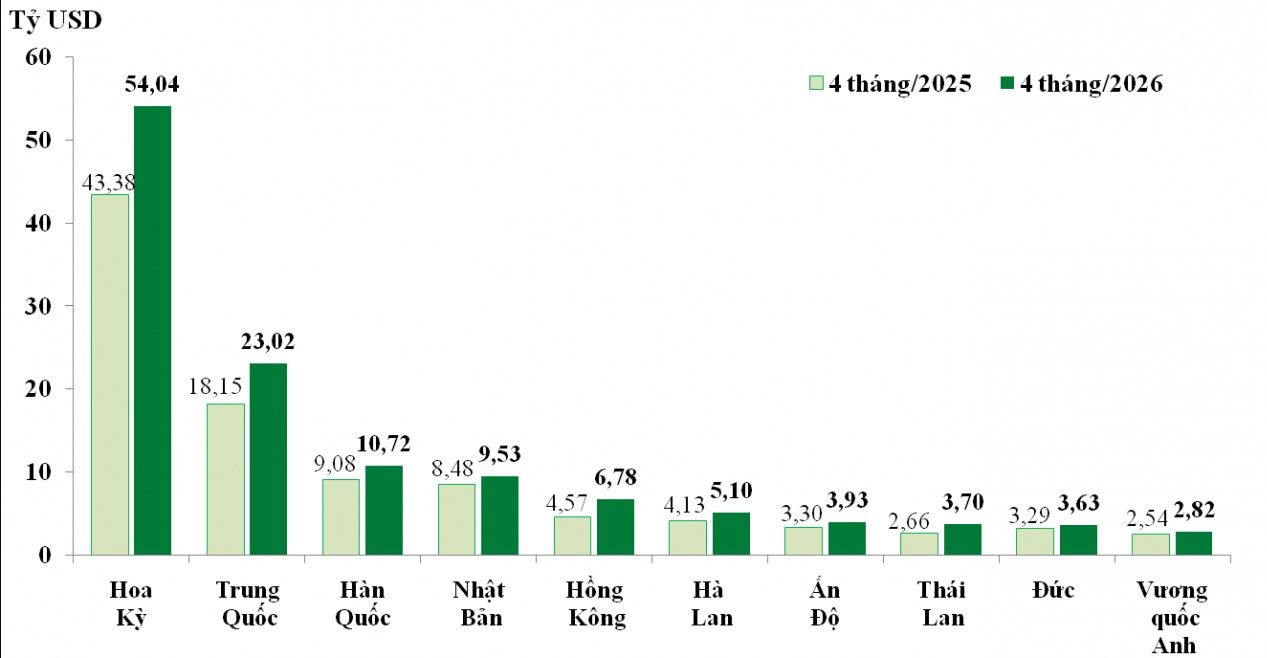 Xuất M.Kl99.love Hoàn Trả Vô Tận tăng trưởng gần 25%, nhập siêu hơn 7,6 tỷ USD