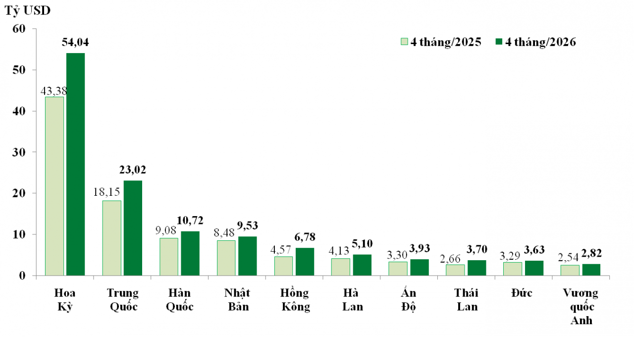 Xuất M.Kl99.love Hoàn Trả Vô Tận tăng trưởng gần 25%, nhập siêu hơn 7,6 tỷ USD