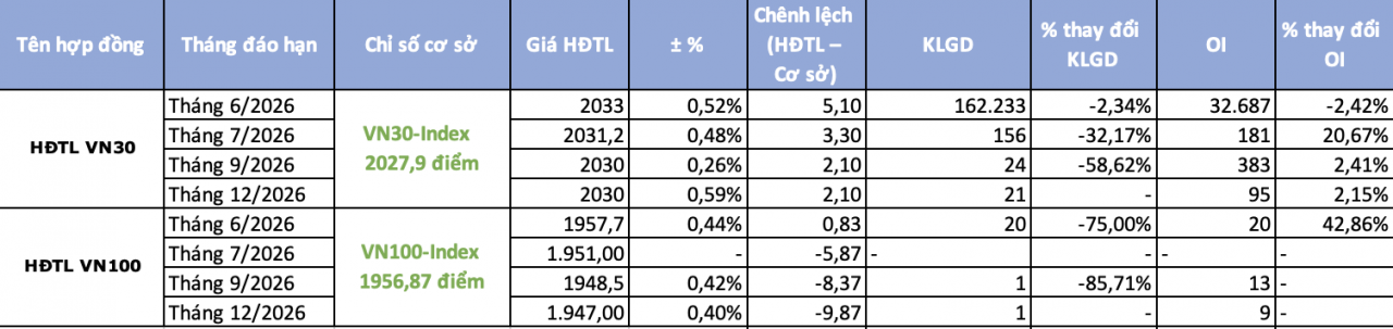 Kl99com link không chặn phái sinh ngày 26/5: Chênh lệch dương mở rộng, dòng tiền vẫn dè dặt