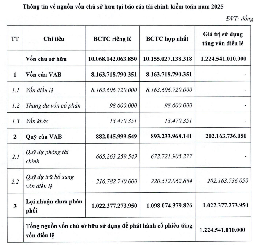 VietABank sắp phát hành cổ phiếu tỷ lệ 15% đợt 1, khởi động kế hoạch tăng vốn mạnh