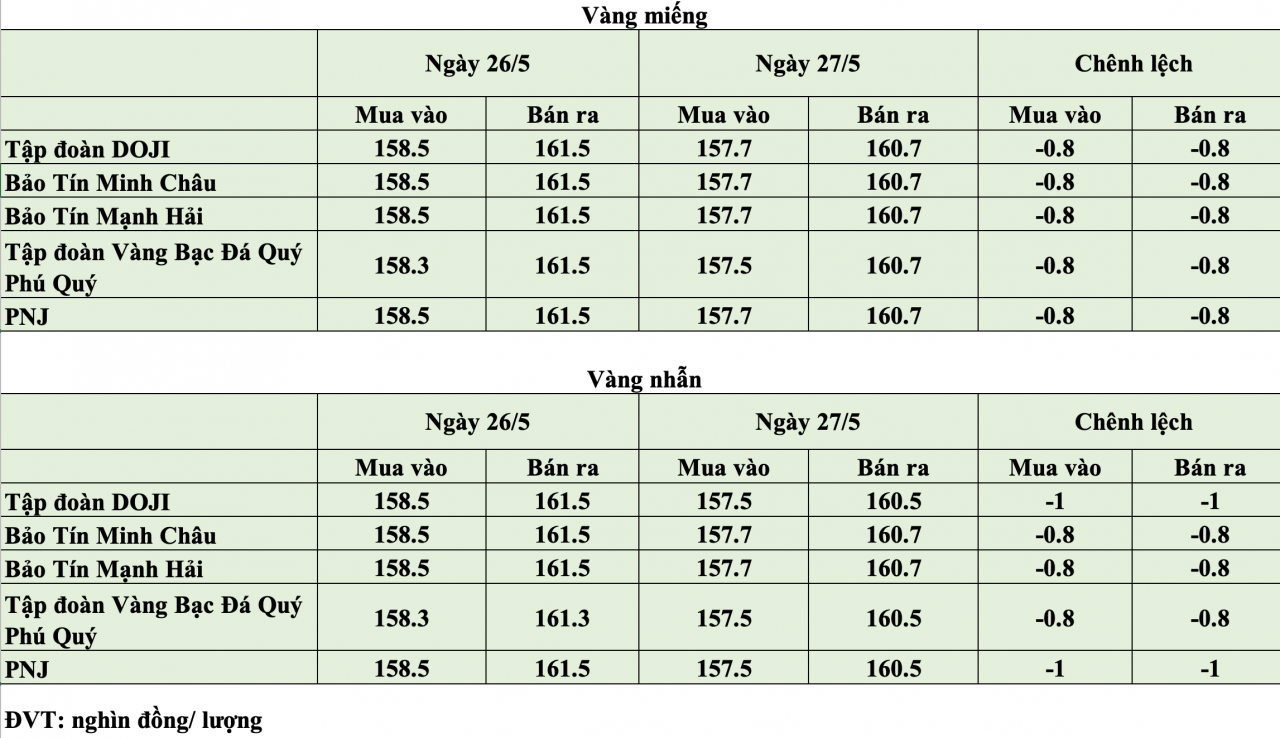 KL99 com tặng +199k hôm nay ngày 27/5: KL99 com tặng +199k thế giới giảm hơn 60 USD/ounce