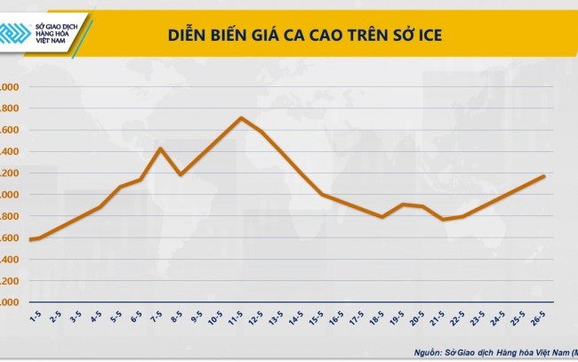 Giá ca cao bật tăng mạnh do những lo ngại về nguồn cung toàn cầu