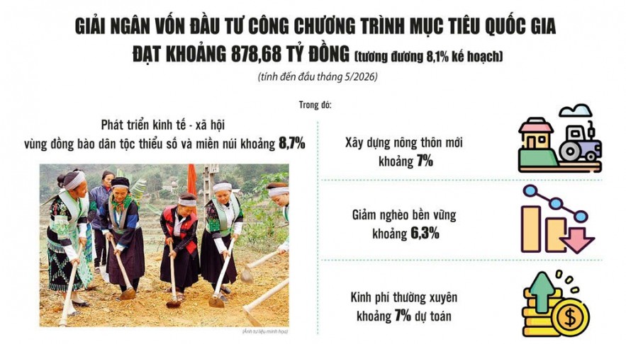 Giải ngân vốn chương trình mục tiêu quốc gia: Không để nguồn lực bị “ách” ở cơ sở Giải ngân vốn chương trình mục tiêu quốc gia: Không để nguồn lực bị “ách” ở cơ sở