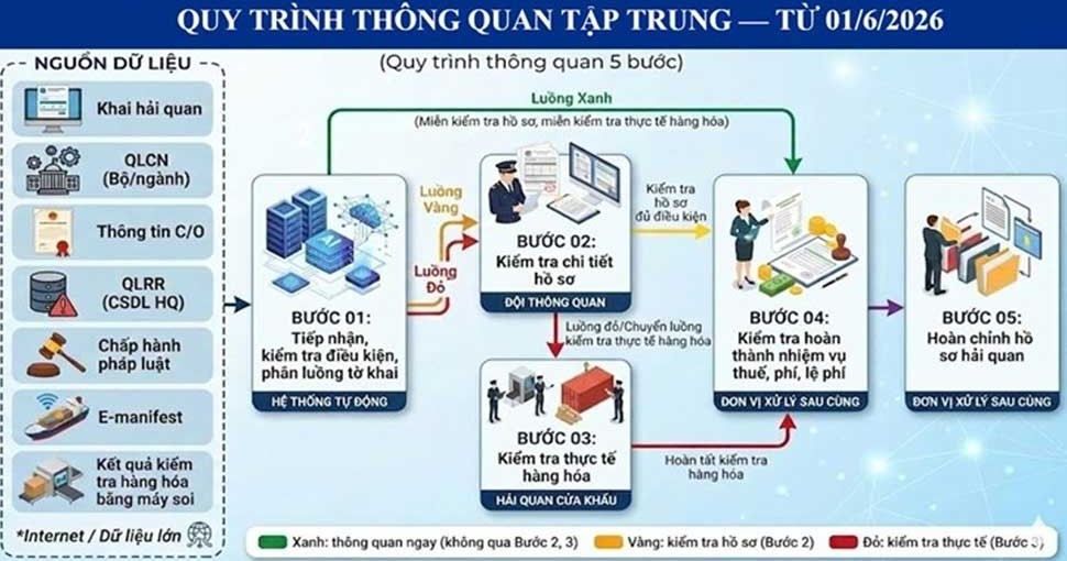 Kích hoạt cơ chế hỗ trợ 24/7 cho mô hình thông quan tập trung