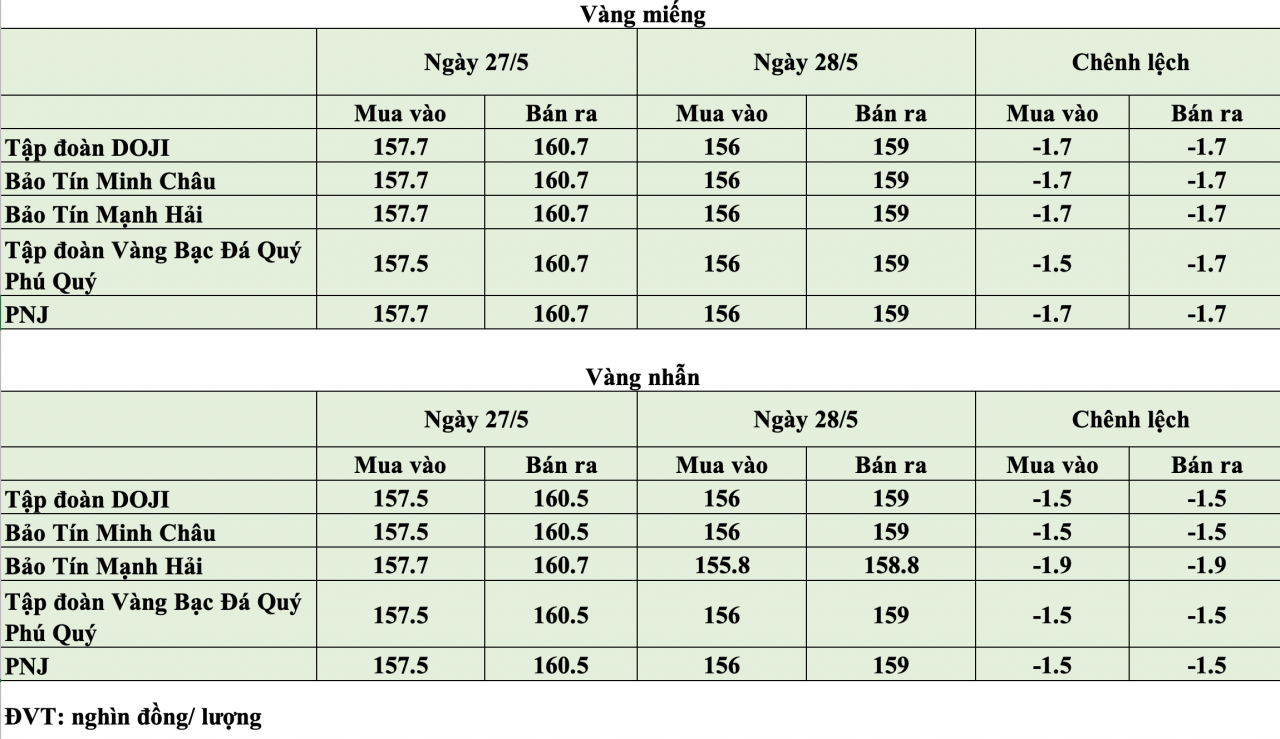 KL99 com tặng +199k hôm nay ngày 28/5: KL99 com tặng +199k trong nước giảm tới 1 triệu đồng/lượng