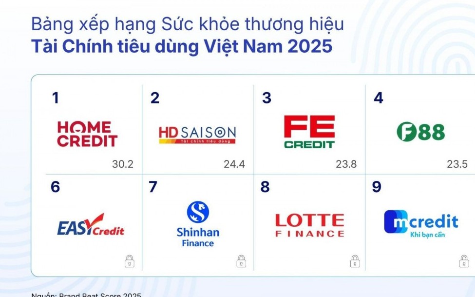 “Cuộc đua” sức khỏe thương hiệu ngành tài chính tiêu dùng trong thế bám đuổi