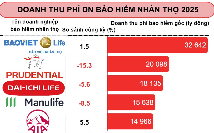 Thị trường bảo hiểm nhân thọ "sáng dần", song nhiều Sân Chơi Xanh Chín Link Đăng Nhập KL99 lợi nhuận vẫn "rùa bò"