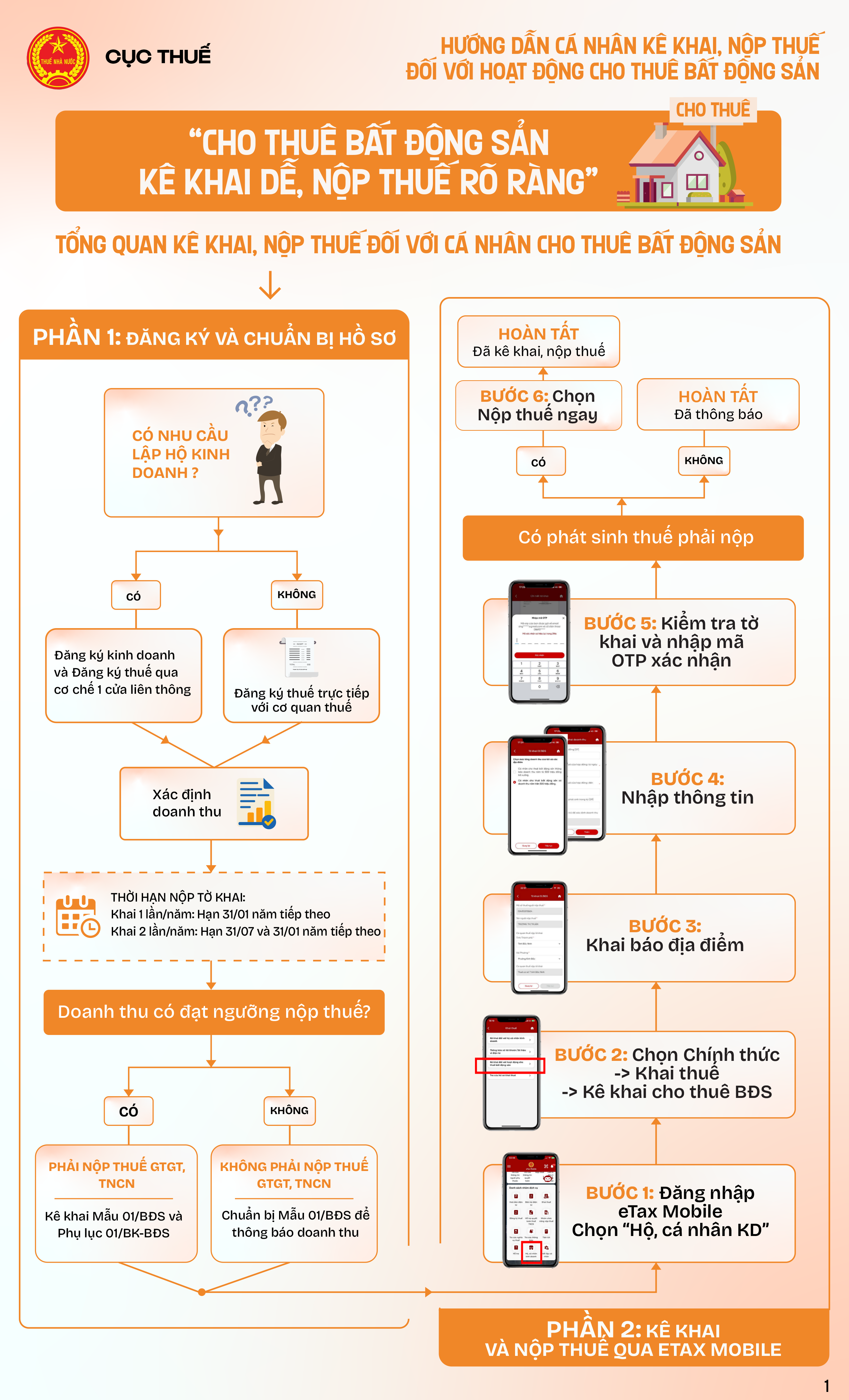 Infographics: Hướng dẫn cá nhân kê khai Kl99kl hiện đang mở đối với hoạt động cho thuê bất động sản