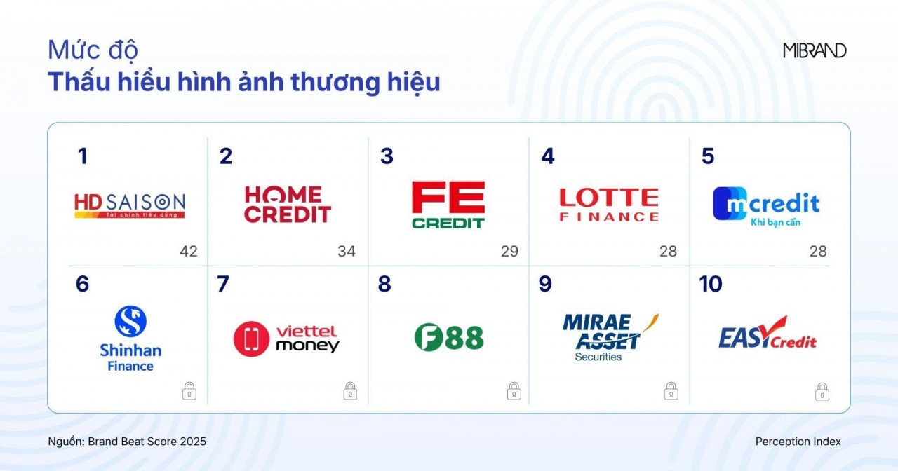 “Cuộc đua” sức khỏe thương hiệu ngành tài chính tiêu dùng trong thế bám đuổi