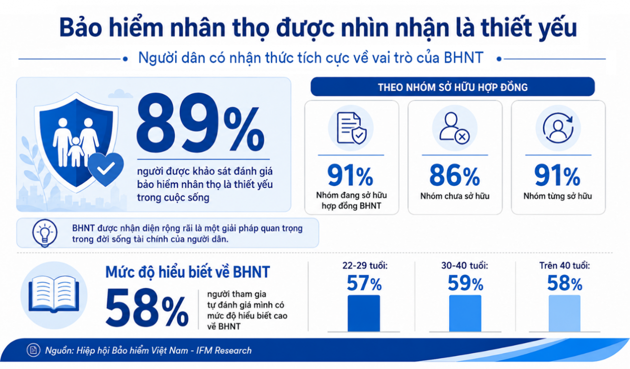 89% người dân đánh giá bảo hiểm nhân thọ là thiết yếu, chủ động hơn về kế hoạch tài chính 89% người dân đánh giá bảo hiểm nhân thọ là thiết yếu, chủ động hơn về kế hoạch tài chính