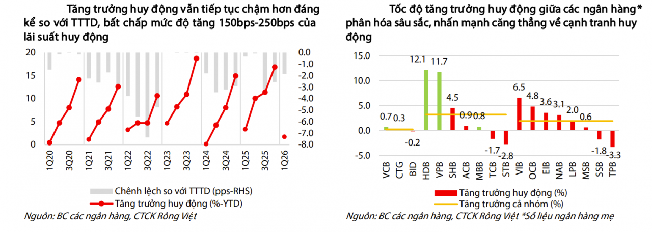 Áp lực thanh khoản ngân hàng vẫn khó hạ nhiệt