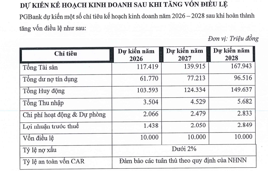 PGBank sắp chốt quyền chia cổ tức 7,5%, tiếp tục hành trình tăng vốn lên 10.000 tỷ đồng