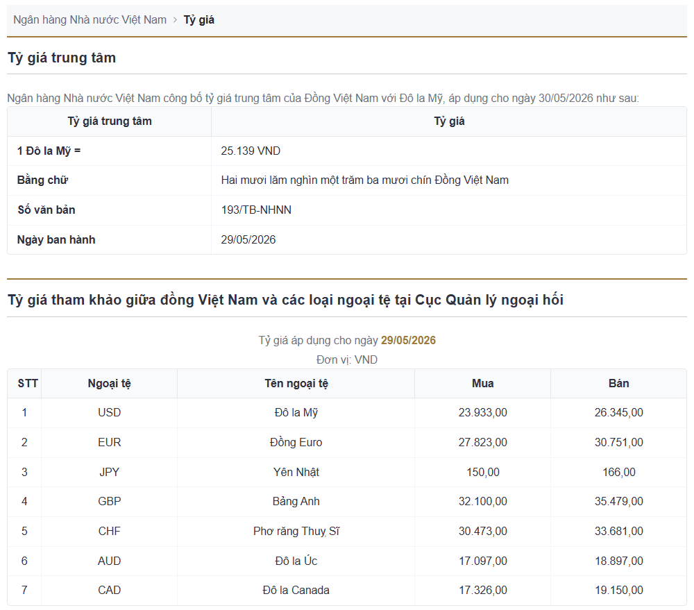 Tỷ giá USD hôm nay (30/5): Tỷ giá USD hôm nay (30/5):