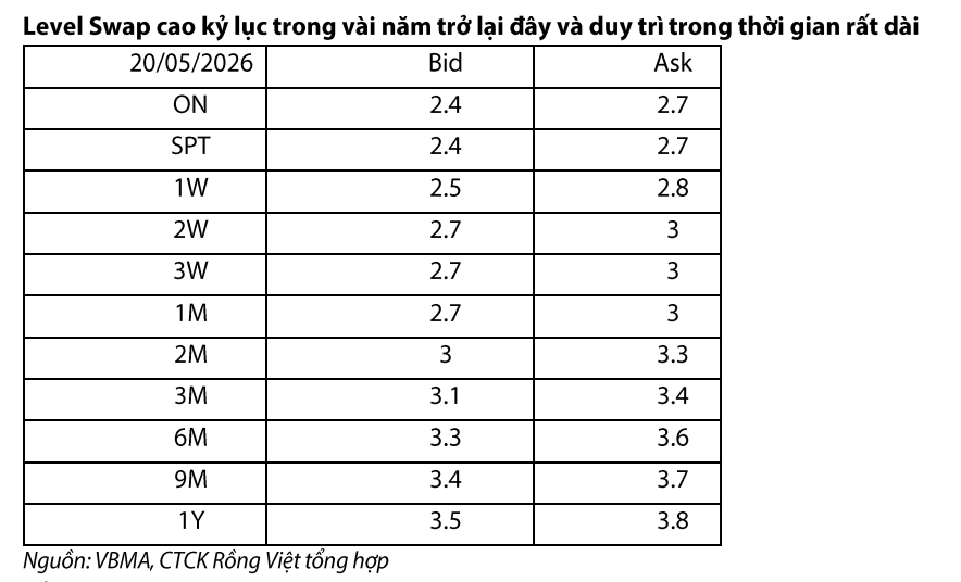 Fed khó tăng lãi suất cuối năm, lãi suất Việt Nam vẫn chưa thể sớm hạ nhiệt 3 tháng tới Fed khó tăng lãi suất cuối năm, lãi suất Việt Nam vẫn chưa thể sớm hạ nhiệt 3 tháng tới