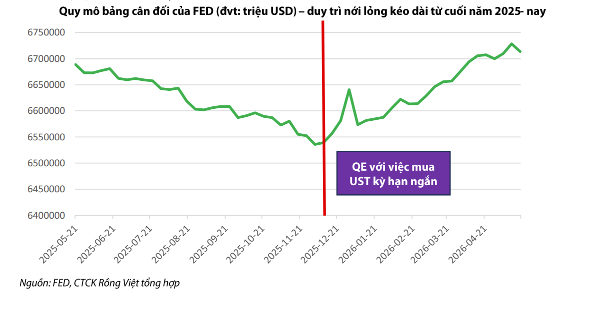 Fed khó tăng lãi suất cuối năm, lãi suất Việt Nam vẫn chưa thể sớm hạ nhiệt 3 tháng tới Fed khó tăng lãi suất cuối năm, lãi suất Việt Nam vẫn chưa thể sớm hạ nhiệt 3 tháng tới