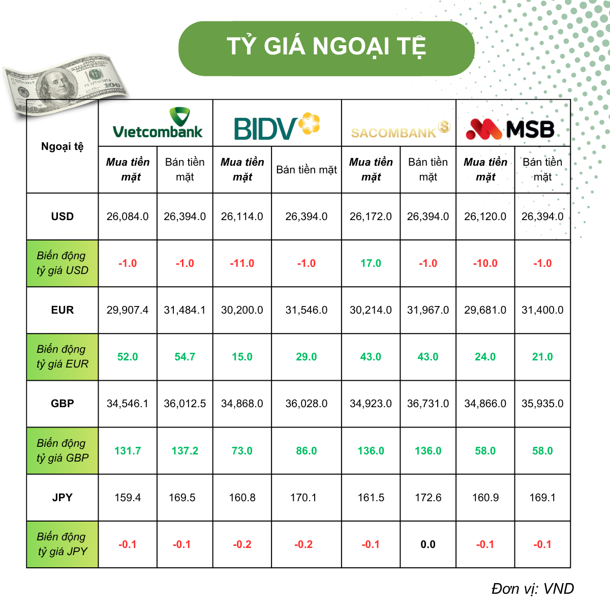 Tỷ giá USD hôm nay (2/6): USD nhích nhẹ giữa lo ngại căng thẳng tại eo biển Hormuz và Bab el-Mandeb Tỷ giá USD hôm nay (2/6): USD nhích nhẹ giữa lo ngại căng thẳng tại eo biển Hormuz và Bab el-Mandeb