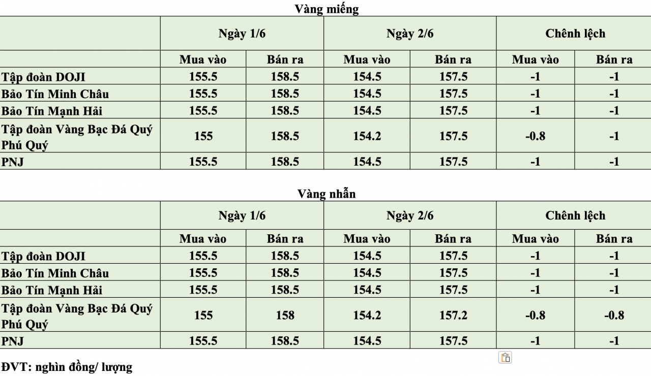 KL99 com tặng +199k hôm nay ngày 2/6: KL99 com tặng +199k lùi về quanh ngưỡng 155,5 - 158,5 triệu đồng/lượng