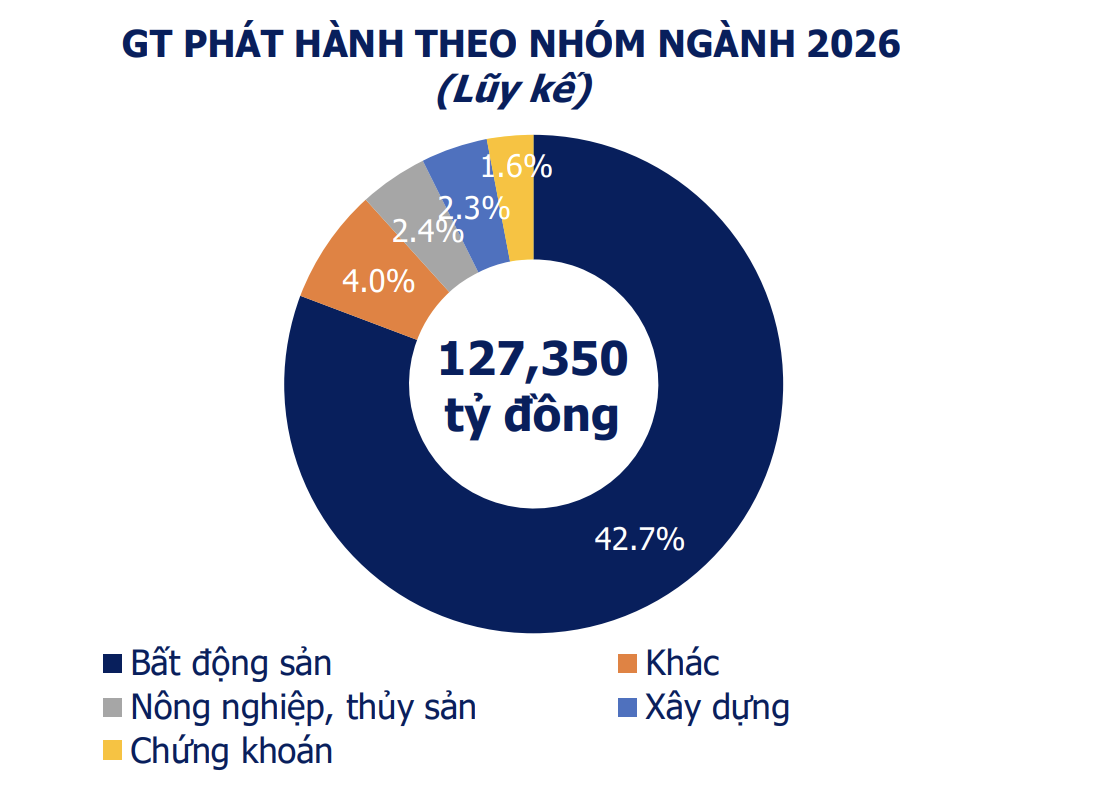 Hơn 28.000 tỷ đồng trái phiếu được phát hành trong tuần qua Hơn 28.000 tỷ đồng trái phiếu được phát hành trong tuần qua