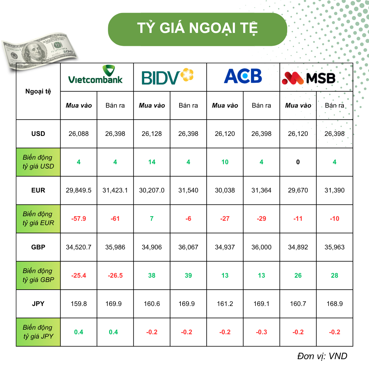 Tỷ giá USD hôm nay (3/6): Tỷ giá trung tâm tiếp đà tăng, DXY nhích nhẹ giữa bất định đàm phán Mỹ - Iran