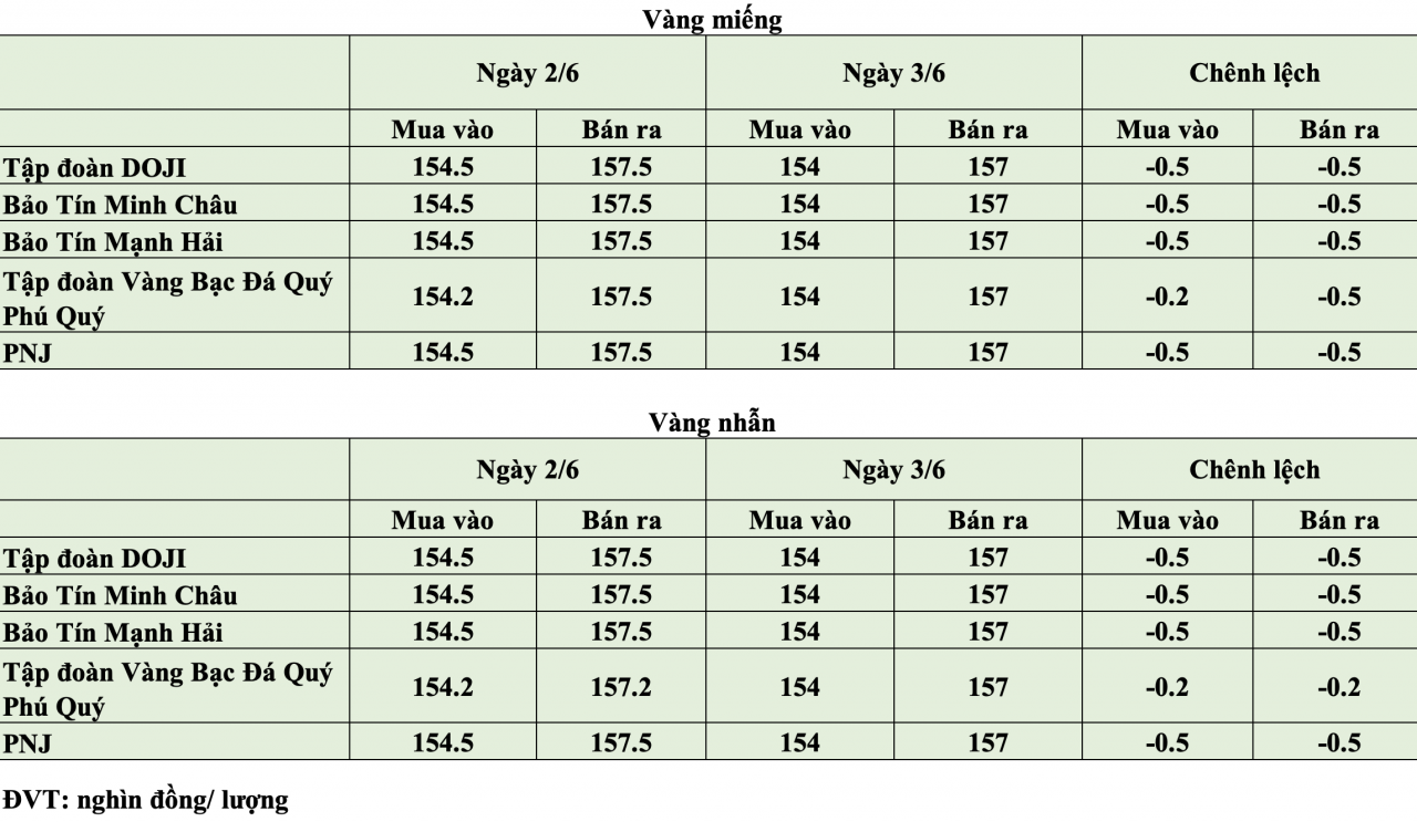 KL99 com tặng +199k hôm nay ngày 3/6: KL99 com tặng +199k tiếp tục giảm về quanh 154,5 - 157,5 triệu đồng/lượng