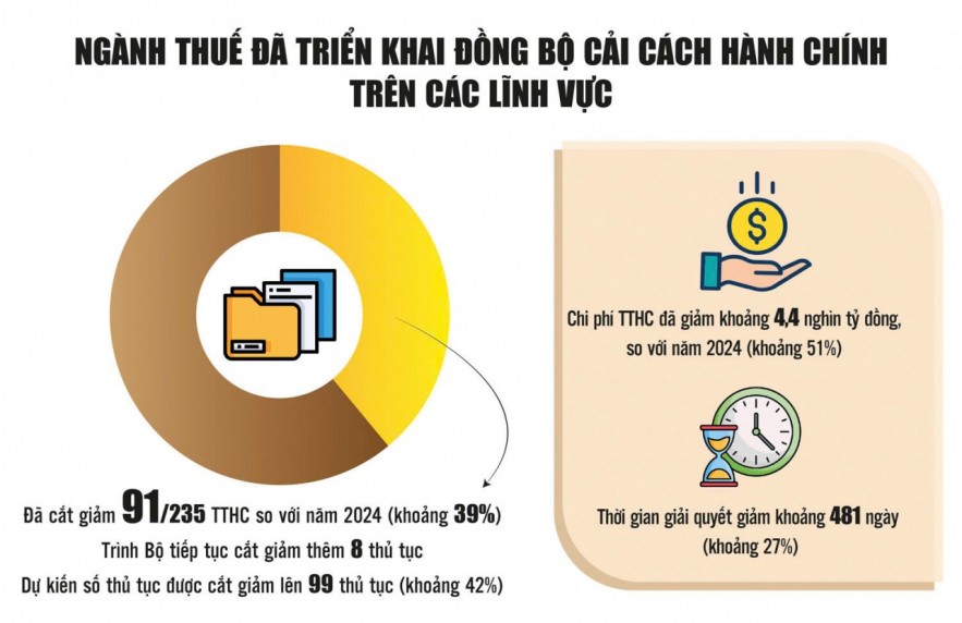 Cải cách thủ tục hành chính thuế: Từ định hướng “một chạm” đến mục tiêu “không chạm” Cải cách thủ tục hành chính thuế: Từ định hướng “một chạm” đến mục tiêu “không chạm”