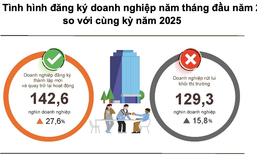 M.Kl99.love code khuyến mãi thành lập mới tăng mạnh, vốn đăng ký vượt 1 triệu tỷ đồng