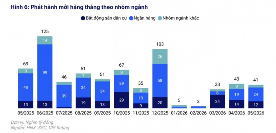 Rủi ro chậm trả hạ nhiệt trên thị trường trái phiếu tháng 5