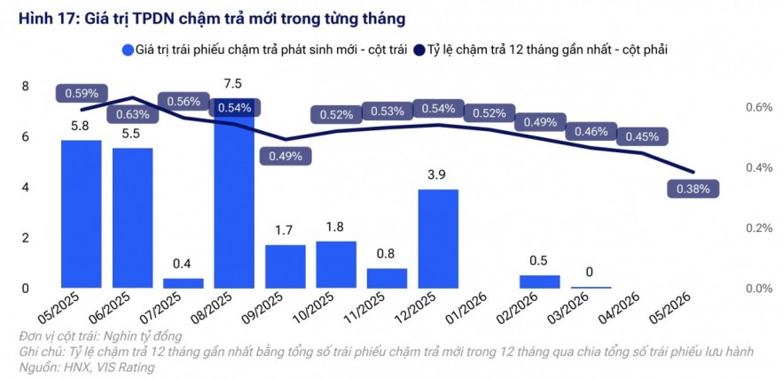 Rủi ro chậm trả hạ nhiệt trên thị trường trái phiếu tháng 5