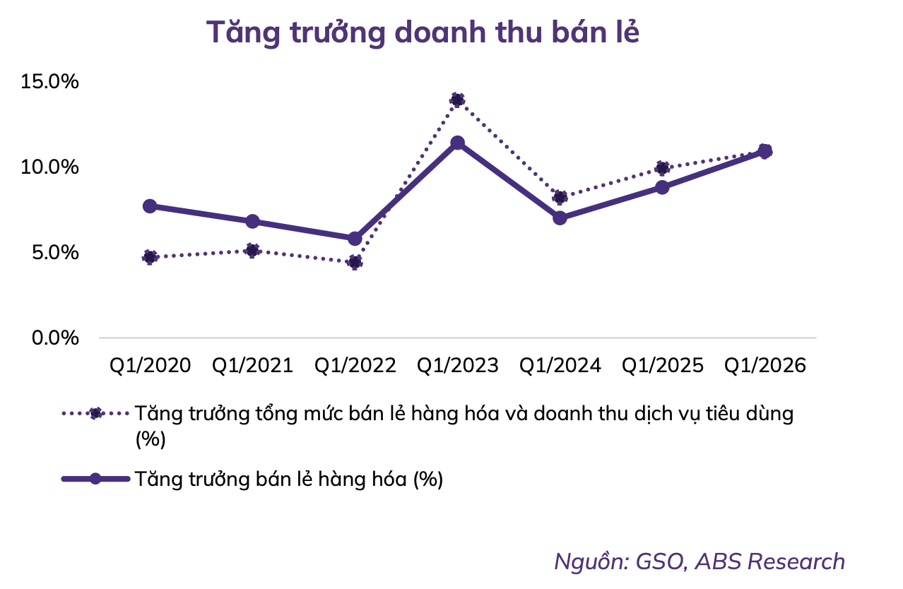 Ngành bán lẻ tiếp tục được tiếp sức từ các chính sách kích cầu