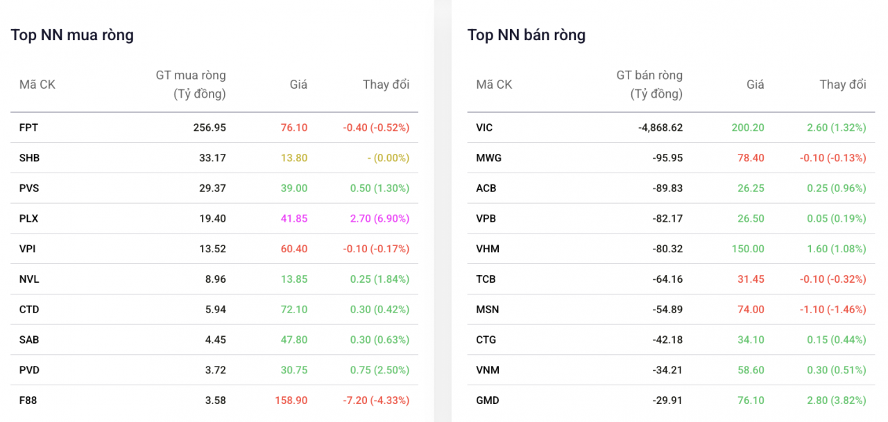 Khối ngoại bán ròng gần 5.740 tỷ đồng, tâm điểm cổ phiếu Vingroup (VIC) Khối ngoại bán ròng gần 5.740 tỷ đồng, tâm điểm cổ phiếu Vingroup (VIC)