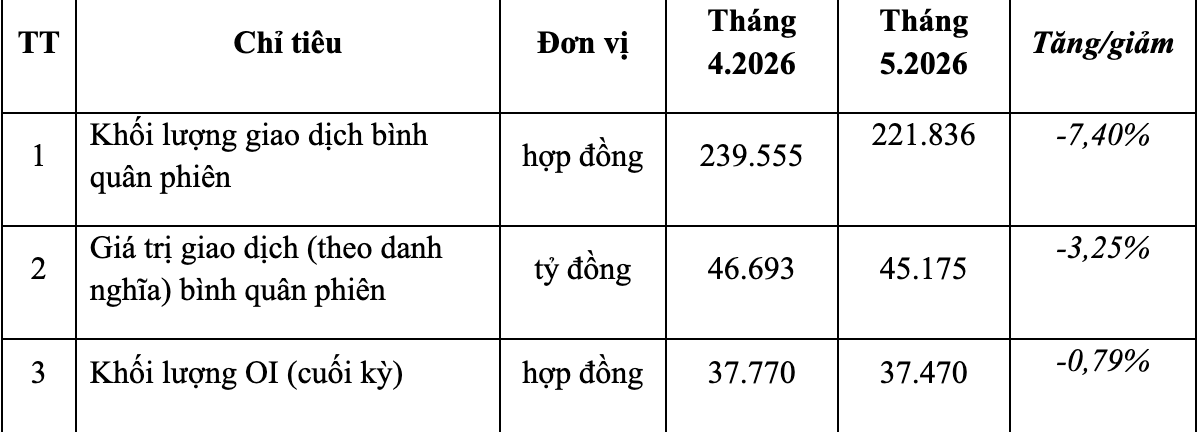 Kl99com link không chặn phái sinh tháng 5/2026: Thanh khoản giảm, khối ngoại tăng tỷ trọng giao dịch Kl99com link không chặn phái sinh tháng 5/2026: Thanh khoản giảm, khối ngoại tăng tỷ trọng giao dịch