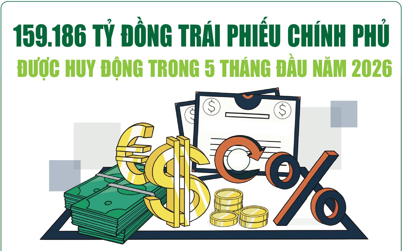 Infographics: 5 tháng, huy động trái phiếu chính phủ đạt 159.186 tỷ đồng