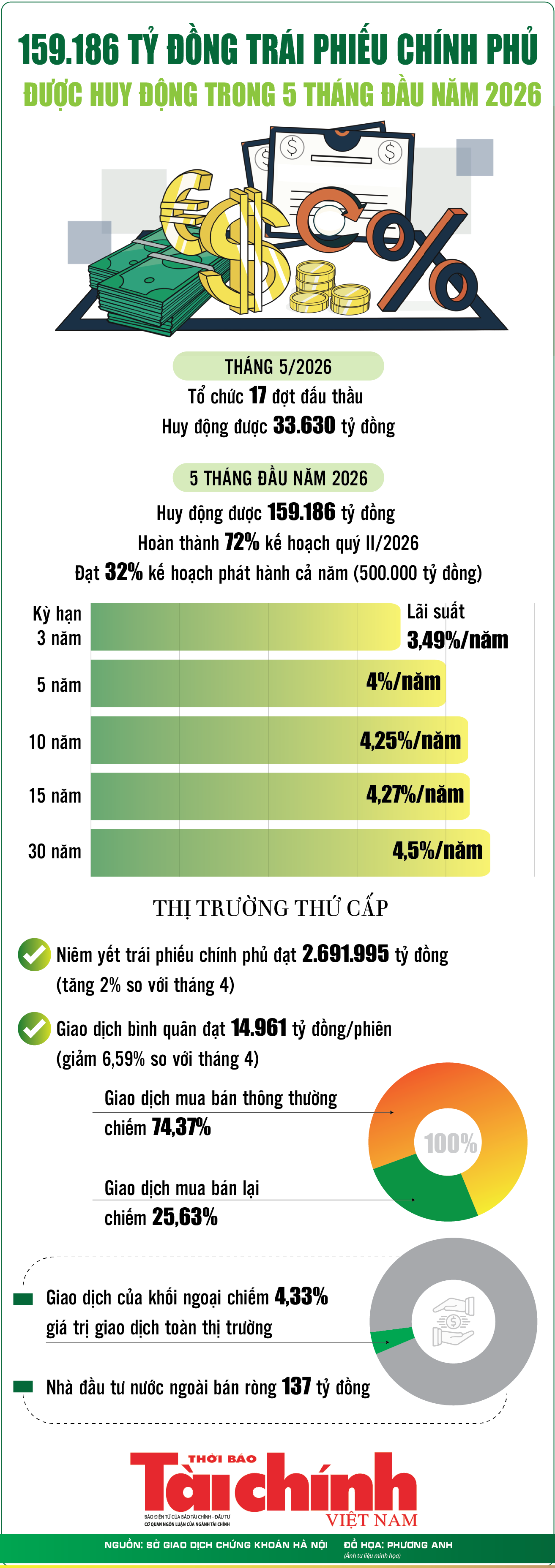 Infographics: 5 tháng, huy động trái phiếu chính phủ đạt 159.186 tỷ đồng