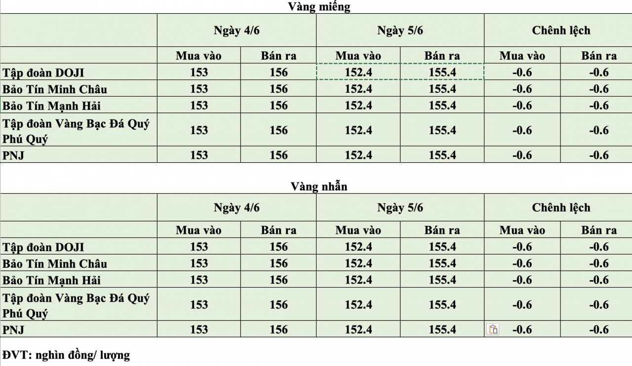 KL99 com tặng +199k hôm nay ngày 5/6: KL99 com tặng +199k tiếp tục lùi về quanh 152,4 - 155,4 triệu đồng/lượng