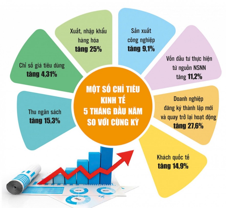 Kinh tế tháng 5: Áp lực lớn dần từ lạm phát, nhập siêu Kinh tế tháng 5: Áp lực lớn dần từ lạm phát, nhập siêu
