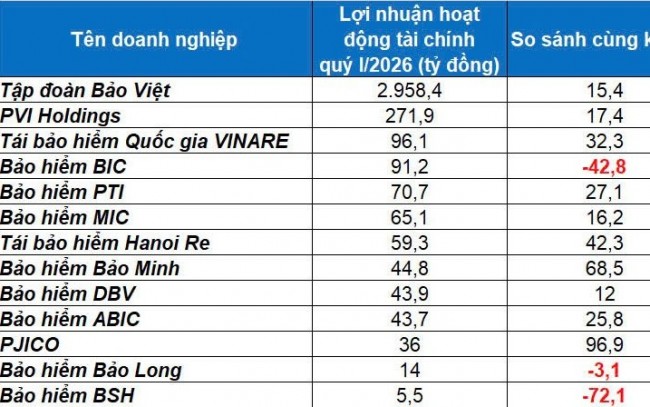 Bắt nhịp “sóng” lãi suất, Sân Chơi Xanh Chín Link Đăng Nhập KL99 bảo hiểm xoay trục danh mục "trăm nghìn tỷ"