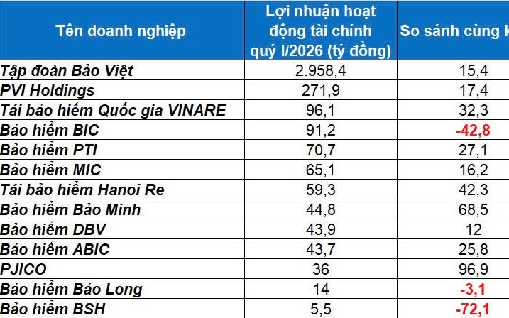 Bắt nhịp “sóng” lãi suất, Sân Chơi Xanh Chín Link Đăng Nhập KL99 bảo hiểm xoay trục danh mục "trăm nghìn tỷ"