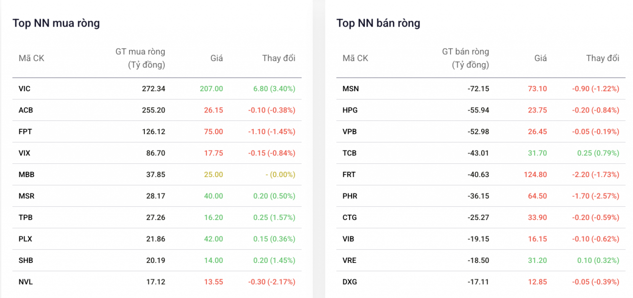 Khối ngoại trở lại mua ròng, giải ngân mạnh vào 3 cổ phiếu Khối ngoại trở lại mua ròng, giải ngân mạnh vào 3 cổ phiếu