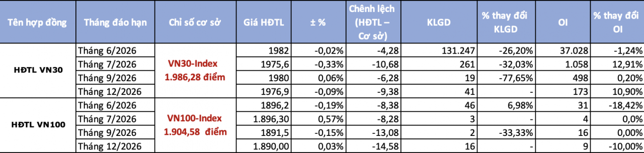 Kl99com link không chặn phái sinh ngày 5/6: Thanh khoản giảm sâu, chênh lệch âm trở lại Kl99com link không chặn phái sinh ngày 5/6: Thanh khoản giảm sâu, chênh lệch âm trở lại