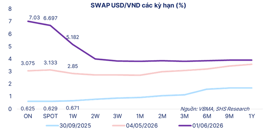 Thị trường tiền tệ tuần 1 - 5/6: Kl 99 vòng chung kết liên ngân hàng áp sát 11%, phản ứng nhanh rồi xoay trục hút ròng 26.000 tỷ đồng