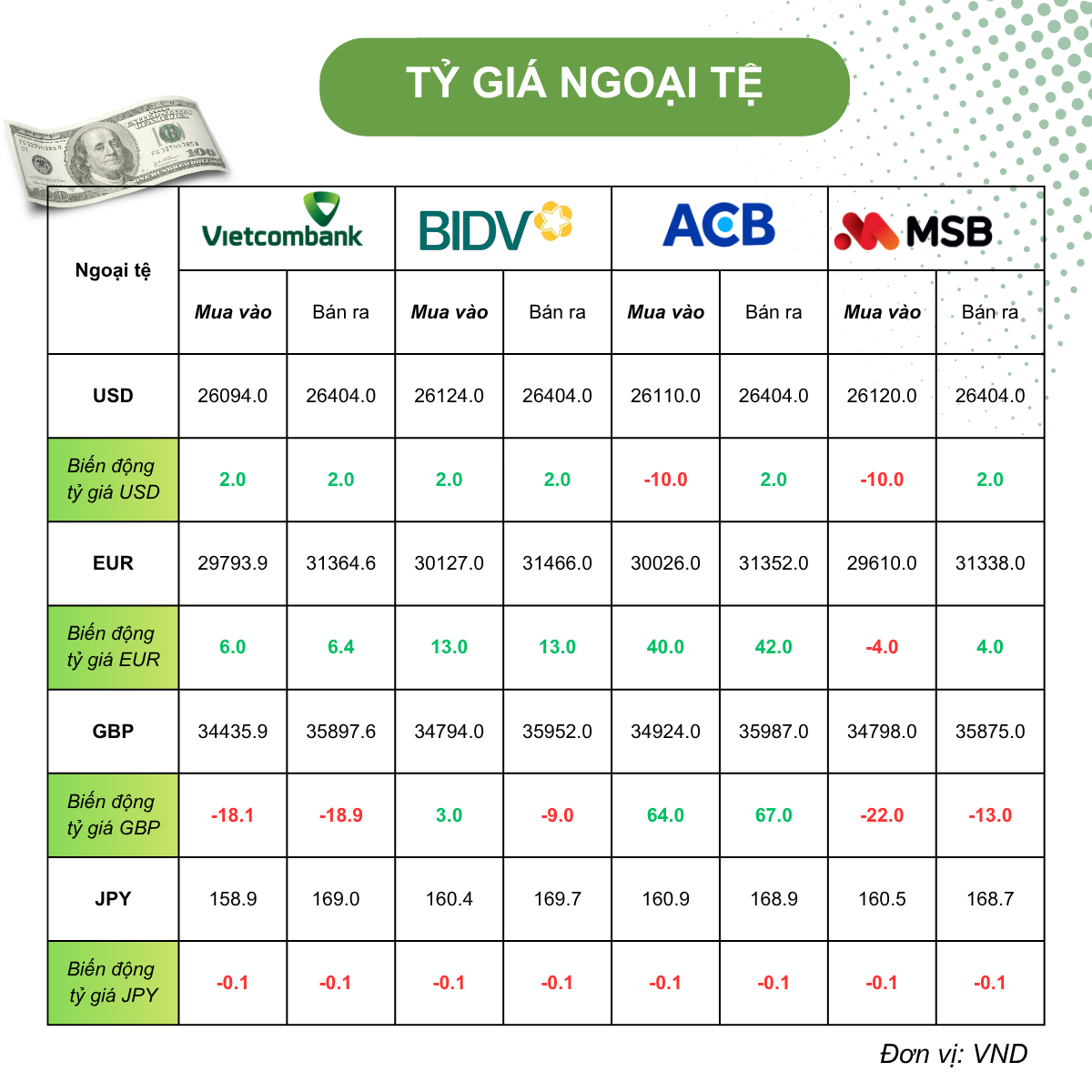 Tỷ giá USD hôm nay (8/6): Đồng USD mạnh nhất hai tháng, Nhật Bản trước ngưỡng phải can thiệp tỷ giá Tỷ giá USD hôm nay (8/6): Đồng USD mạnh nhất hai tháng, Nhật Bản trước ngưỡng phải can thiệp tỷ giá