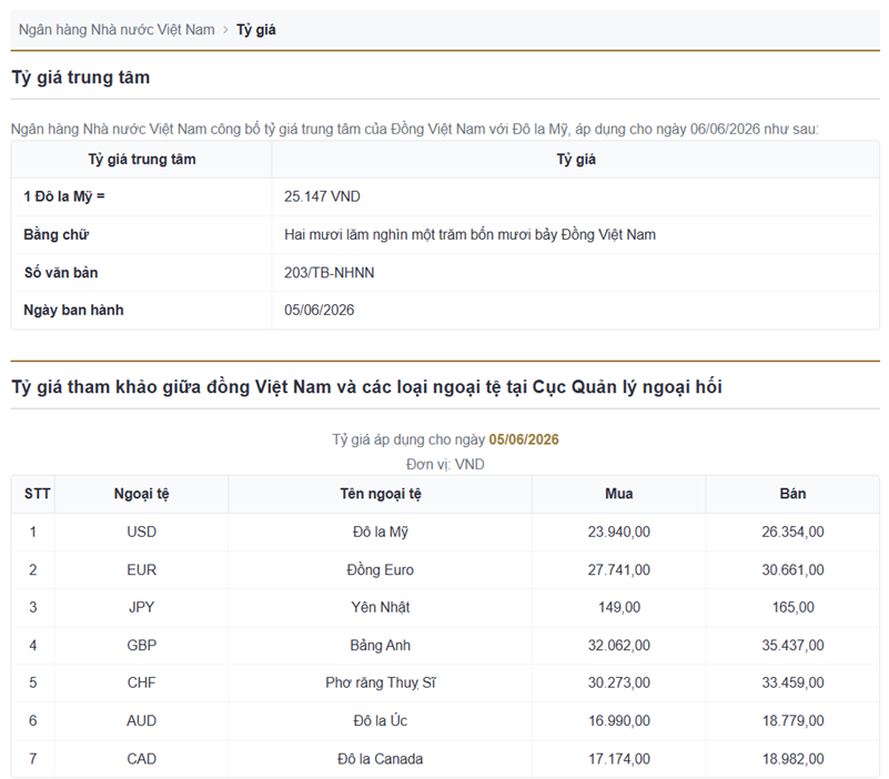 Tỷ giá USD hôm nay (6/6):